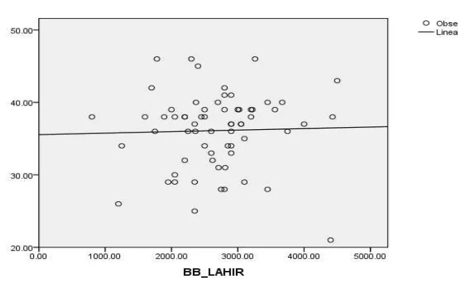 Grafik 3. Hubungan antara kadar hematokrit dengan berat badan bayi baru lahir 