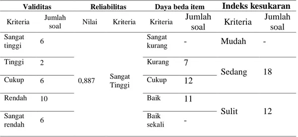 Tabel 3.7 Hasil Uji Coba Instumen  