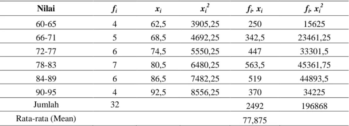 tabel  3,5  &lt;  11,07  maka  dapat  disimpulkan  bahwa  sebaran  data  pre-test  hasil  belajar siswa kelas Eksperimet berdistribusi normal