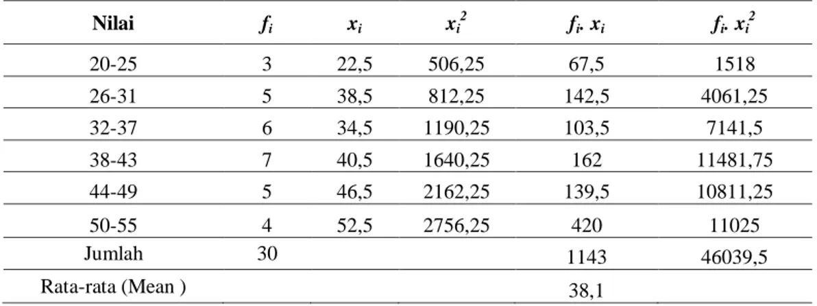 Tabel 4.5 Distribusi Frekuensi Data untuk Nilai Pre-Test siswa Kelas  Kontrol  Nilai  f i x i x i 2 f i 