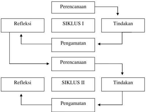 Gambar 3.1 : Siklus dalam melaksanakan Penelitian Tindakan Kelas. 48