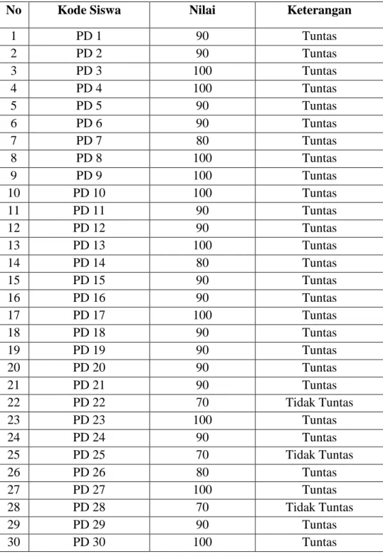 Tabel 4.7: Nilai Hasil Tes Belajar Siswa Pada Siklus II. 