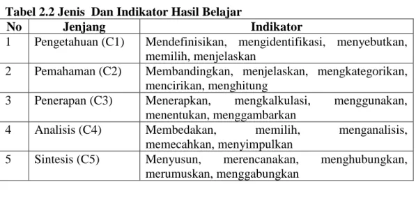 Tabel 2.2 Jenis  Dan Indikator Hasil Belajar 