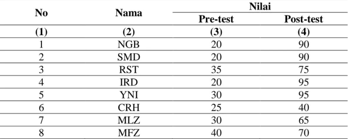 Tabel  4.2  Data Nilai  Pre-test  dan Post-test    peserta didik  Kelas  X.MIA-3  (Kelas  Eksperimen)  No  Nama  Nilai  Pre-test  Post-test  (1)  (2)  (3)  (4)  1  NGB  20  90  2  SMD  20  90  3  RST  35  75  4  IRD  20  95  5  YNI  30  95  6  CRH  25  40 