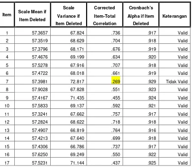 Tabel 3.9 Korelasi Total Item Skala Trust In Supervisor
