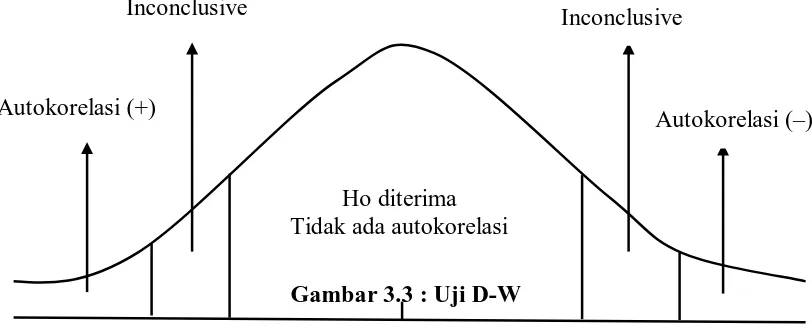 Gambar 3.3 : Uji D-W  