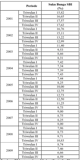 Tabel 4.2  Perkembangan Suku Bunga Sertifikat Bank Indonesia 