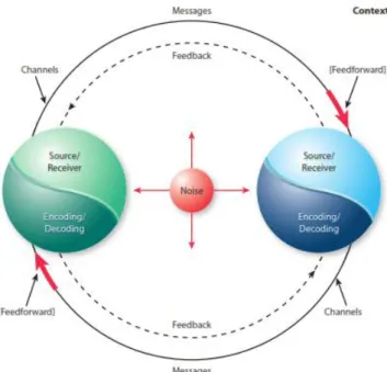 Gambar 2.1. Model Proses Komunikasi Interpersonal