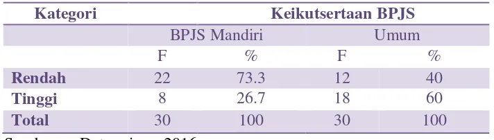 Tabel 1. Distribusi frekuensi status ekonomi antara pasien BPJS Mandiri dengan pasien Umum di RSUD 