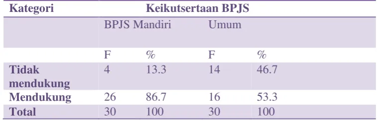 Tabel 2. Distribusi frekuensi sikap  antara pasien BPJS Mandiri dengan pasien Umum di RSUD 