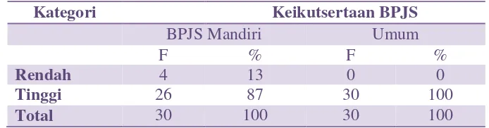 Tabel 3. Distribusi frekuensi persepsi terhadap mutu layanan  antara pasien BPJS Mandiri dengan pasien Umum di RSUD 