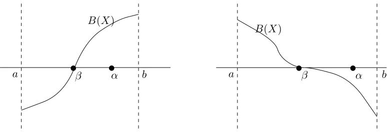 Figure 1: Two cases for α > β in isolating interval [a, b].