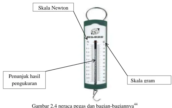 Gambar 2.4 neraca pegas dan bagian-bagiannya 44