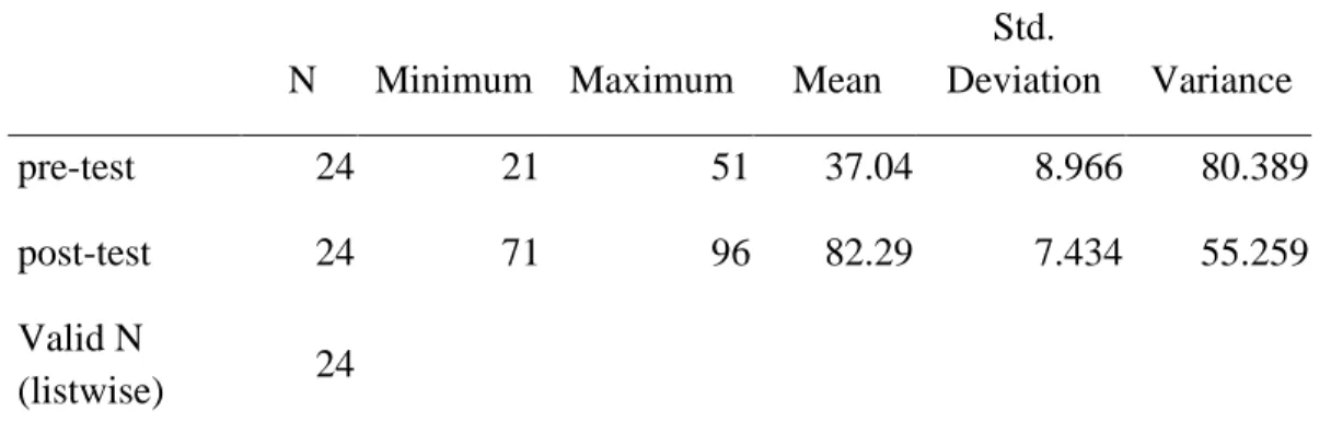 Tabel 4.1 Deskripsi data statistik kelas eksperimen  N  Minimum  Maximum  Mean 