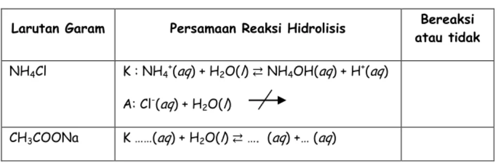 Tabel 3. Persamaan Reaksi Hidolisis Garam 