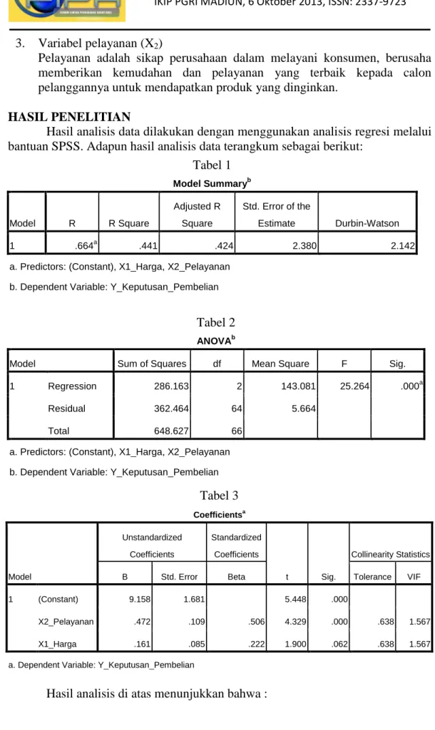 Tabel 1  Model Summary b Model  R  R Square  Adjusted R Square  Std. Error of the Estimate  Durbin-Watson  1  .664 a .441  .424  2.380  2.142 