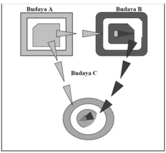 Gambar 1.1 Model Komunikasi Antarbudaya Samovar dan Porter  Sumber: Mulyana dan Rakhmat(2000: 21) 