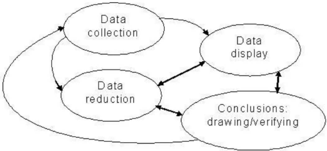 Gambar 1.4 Analisis Data Model Interaktif dari Milles dan Huberman (1992) 