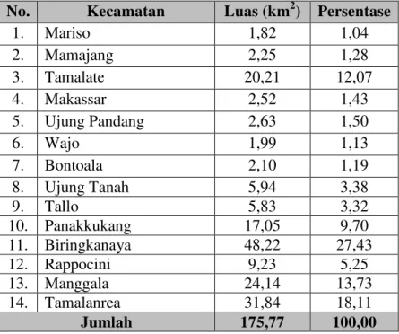 Tabel 3.1 Luas Masing-masing Kecamatan di Kota Makassar  No.  Kecamatan  Luas (km 2 )  Persentase 