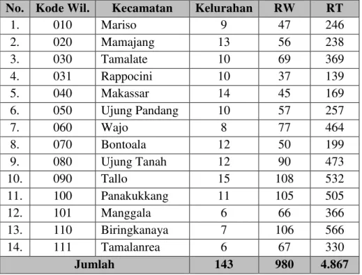 Tabel 3.2 Jumlah Kelurahan Menurut Kecamatan di Kota Makassar  No.  Kode Wil.  Kecamatan  Kelurahan  RW  RT 