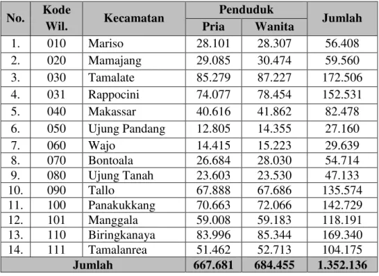 Tabel 3.3 Jumlah Penduduk Kota Makassar   Menurut Kecamatan Tahun 2011  No.  Kode 