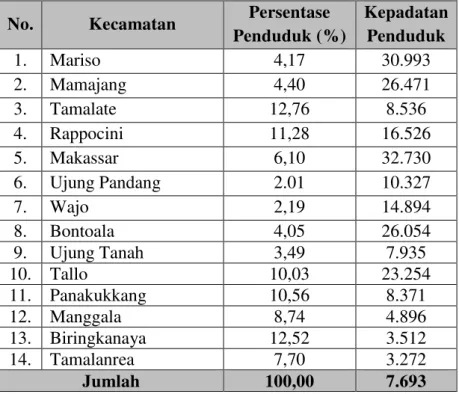 Tabel 3.4 Persentase Penduduk dan Kepadatan Penduduk Menurut  Kecamatan di Kota Makassar Tahun 2011 