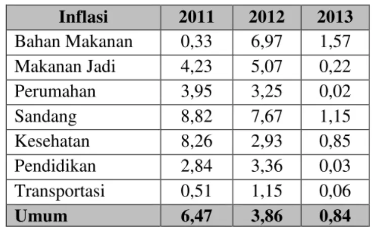 Tabel 3.5 Inflasi Kota Makassar Tahun 2011-2013  Inflasi  2011  2012  2013  Bahan Makanan  0,33  6,97  1,57  Makanan Jadi  4,23  5,07  0,22  Perumahan  3,95  3,25  0,02  Sandang  8,82  7,67  1,15  Kesehatan  8,26  2,93  0,85  Pendidikan  2,84  3,36  0,03  