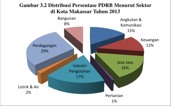 Gambar 3.2 Distribusi Persentase PDRB Menurut Sektor   di Kota Makassar Tahun 2013 