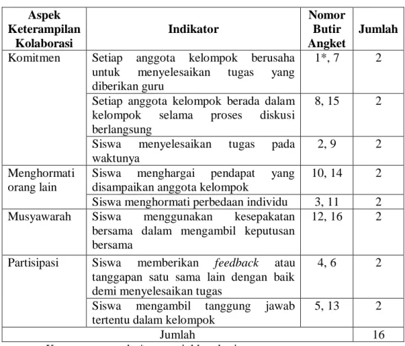Tabel 5. Kisi-kisi angket keterampilan kolaborasi   Aspek  Keterampilan  Kolaborasi  Indikator  Nomor Butir   Angket  Jumlah  Komitmen  Setiap  anggota  kelompok  berusaha 
