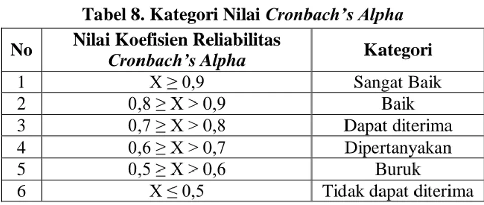 Tabel 8. Kategori Nilai Cronbach’s Alpha  No  Nilai Koefisien Reliabilitas 