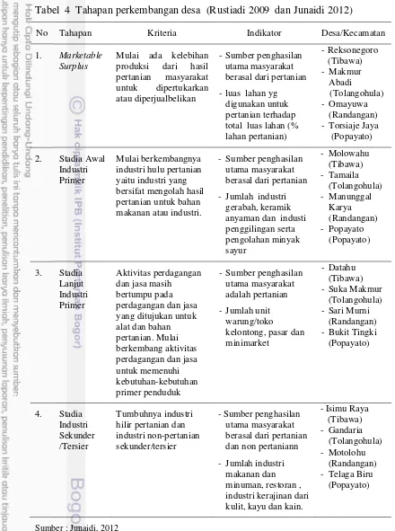 Tabel  4  Tahapan perkembangan desa  (Rustiadi 2009  dan Junaidi 2012) 