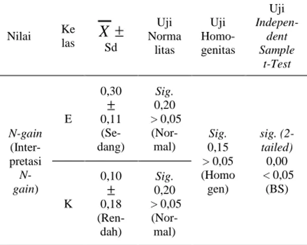 Tabel 5 menunjukkan bahwa rerata  N-gain  kelas  eksperimen  lebih  tinggi  daripada  kelas  kontrol  yang  berarti   pe-nerapan  model  PjBL  dengan   mengguna-kan sintaks yang tepat berpengaruh 