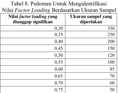 Tabel 8. Pedoman Untuk Mengidentifikasi   Nilai Factor Loading Berdasarkan Ukuran Sampel 