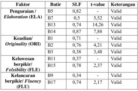 Tabel 12. Nilai SLF dan t-Value dari Setiap Butir  