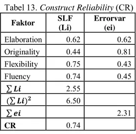 Tabel 13. Construct Reliability (CR) 