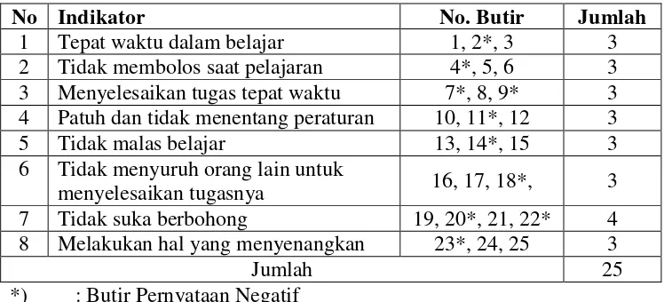 Tabel 3. Indikator Kuesioner Variabel Disiplin Belajar 