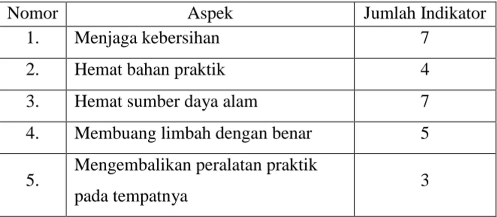 Tabel 2. Kisi-Kisi Instrumen Validasi Angket Sikap Peduli  Lingkungan 