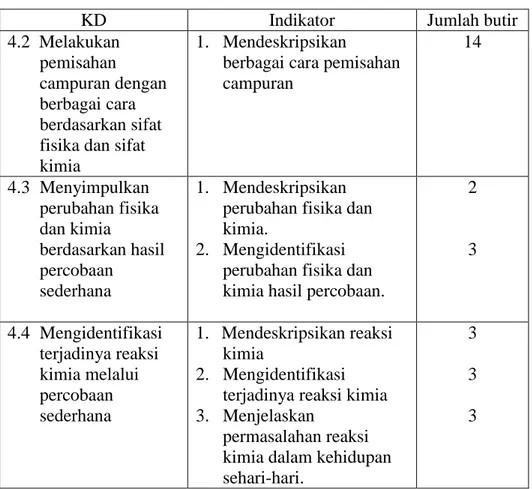 Tabel 5. Kisi-Kisi Soal Tes Prestasi Belajar 