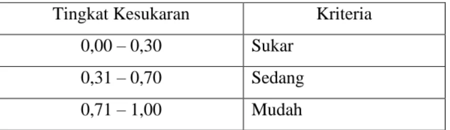 Tabel 7. Kriteria Tingkat Kesukaran Soal (Puspendik) 