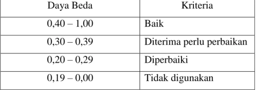 Tabel 8. Kriteria Indeks Daya Beda Soal (Ebel &amp; Frisbie, 1991:232) 