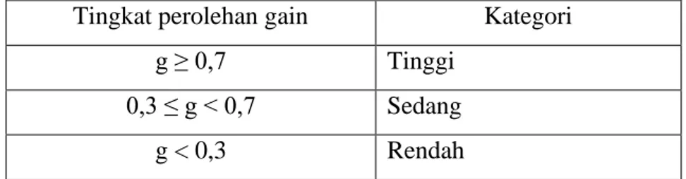 Tabel 10. Kategori Tingkat Perolehan Gain  Tingkat perolehan gain  Kategori 