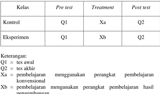 Tabel 1. Nonequivalen Control Group Pre-Test Post-Test Design 