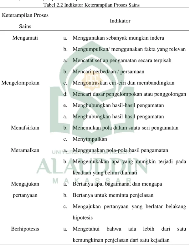 Tabel 2.2 Indikator Keterampilan Proses Sains  Keterampilan Proses  Sains  Indikator  Mengamati  Mengelompokan  Menafsirkan  Meramalkan  Mengajukan  pertanyaan  Berhipotesis 