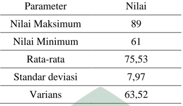 Tabel 4.2. Data hasil test keterampilan proses sains kelas IX MIA   setelah diterapkan metode Inquri Terbimbing 