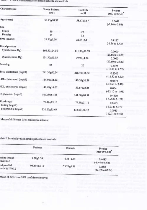 Table l. Clinical characteristics of stroke patients and controls