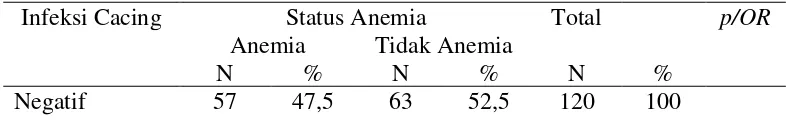 Tabel 9. Hubungan Antara Infeksi Cacing Dengan Kejadian Anemia 