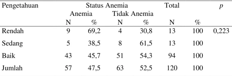 Tabel 1. Hubungan Antara Pengetahuan Tentang Anemia Dengan Kejadian Anemia  