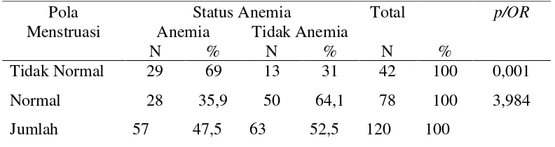 Tabel 5. Hubungan Antara Pola Menstruasi Dengan Kejadian Anemia 