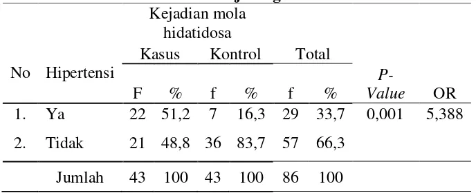 Tabel 2.  Tabulasi silang antara hipertensi dengan kejadian mola 