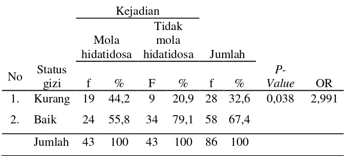 Tabel 1.  Tabulasi Silang antara Status Gizi dengan Kejadian Mola Hidatidosa di RSUD Banjarnegara Tahun 2011-2013 